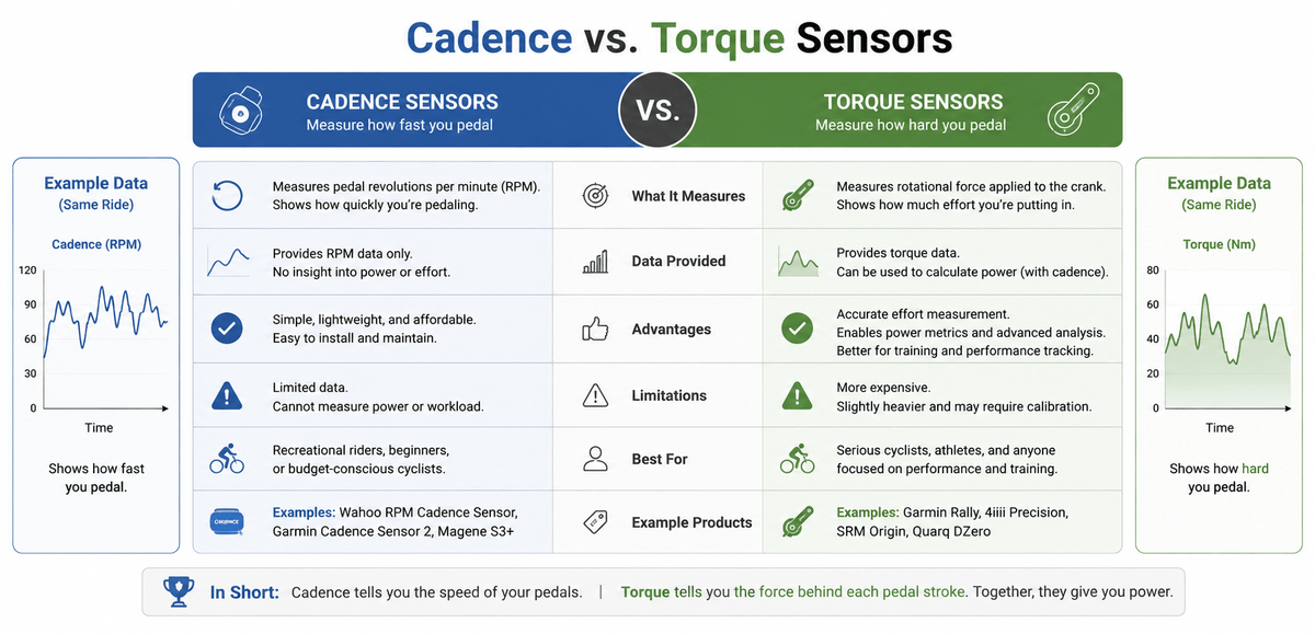 Cadence vs. Torque Sensors