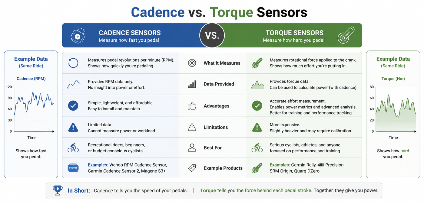 Cadence vs. Torque Sensors
