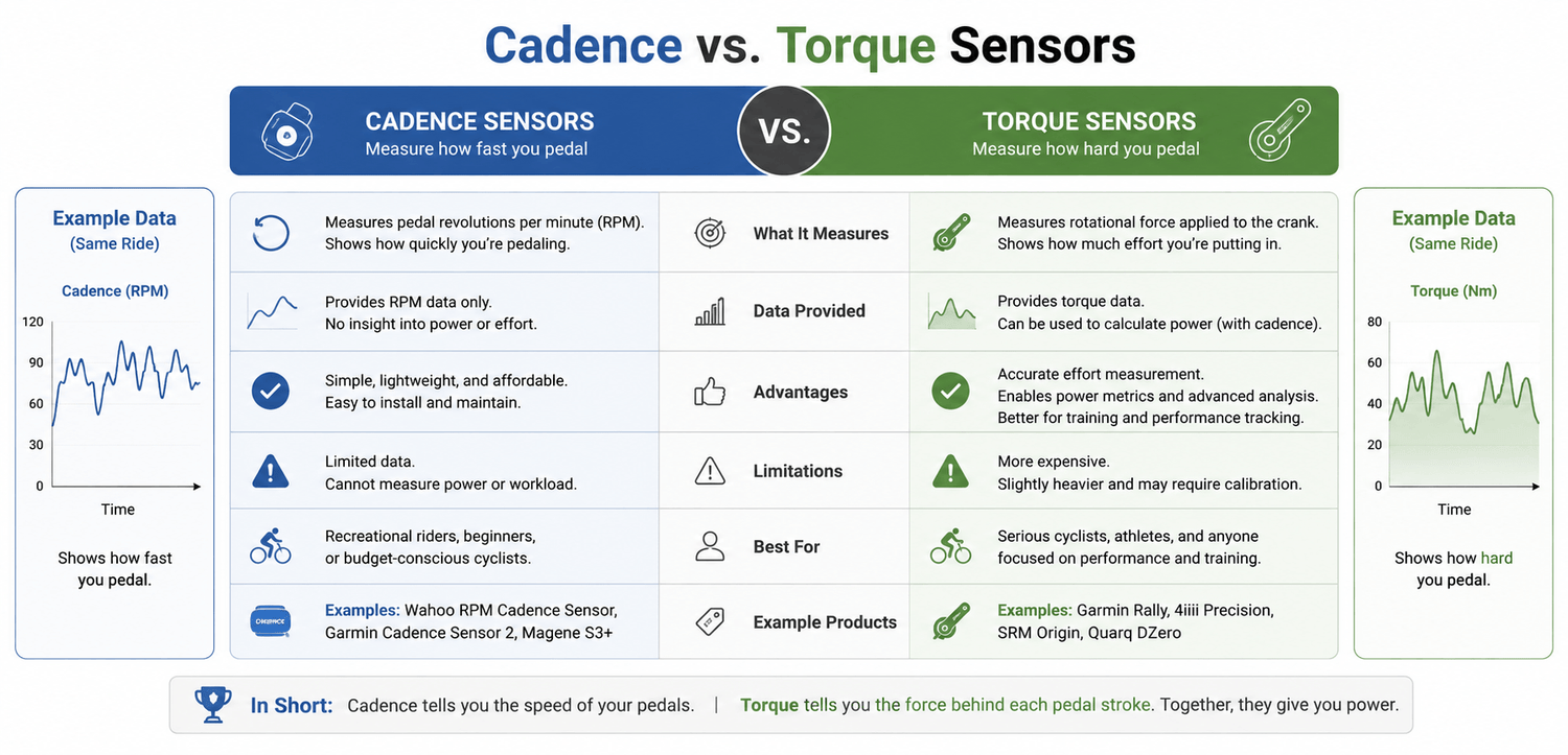 Cadence vs. Torque Sensors
