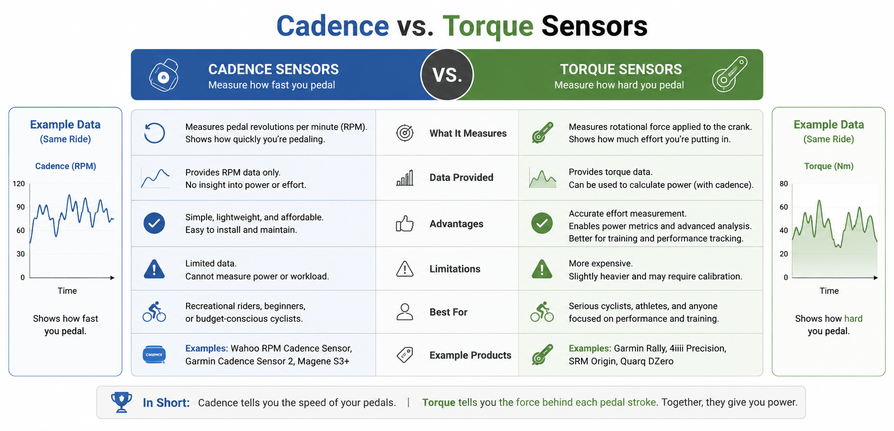 Cadence vs. Torque Sensors